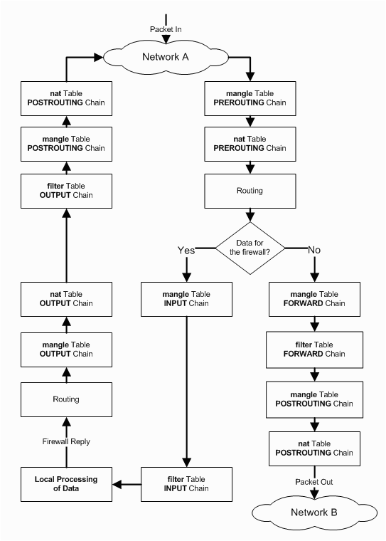 iptables workflow iptables workflow